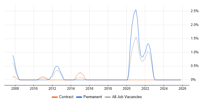 Production Planning job vacancy trend in Hillingdon