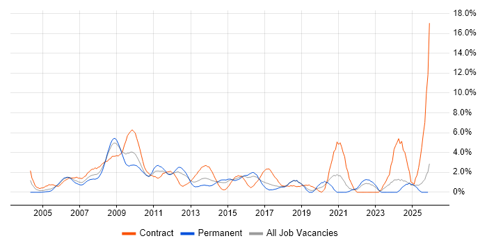 Programme Management job vacancy trend in Hillingdon