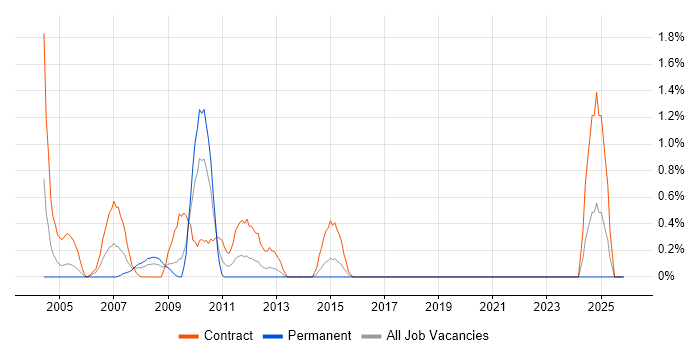 Programme Planner job vacancy trend in Hillingdon