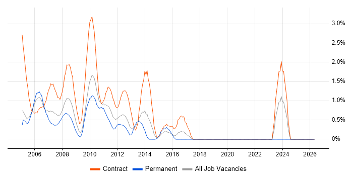 Project Analyst job vacancy trend in Hillingdon