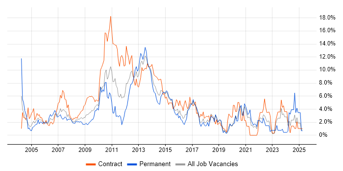 Job vacancy trend for Project Delivery in Hillingdon Job vacancy trend for Project Delivery in Hillingdon