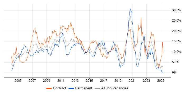 Job vacancy trend for Project Management in Hillingdon Job vacancy trend for Project Management in Hillingdon