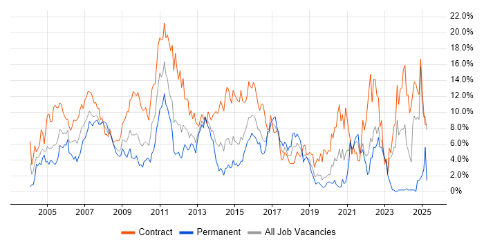Job vacancy trend for Project Manager in Hillingdon Job vacancy trend for Project Manager in Hillingdon
