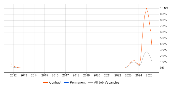 Job vacancy trend for Project Support Engineer in Hillingdon Job vacancy trend for Project Support Engineer in Hillingdon