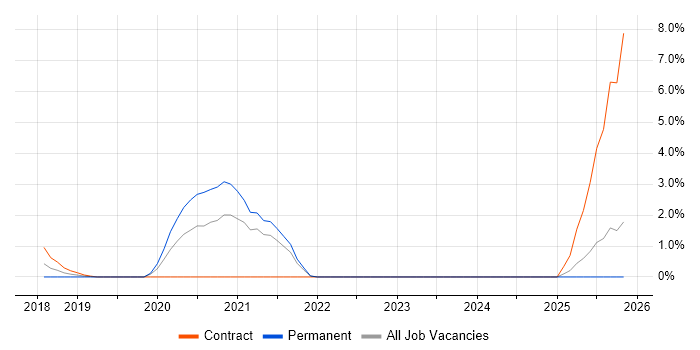 Prometheus job vacancy trend in Hillingdon
