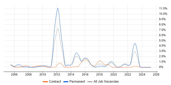 Job vacancy trend for Prototyping in Hillingdon Job vacancy trend for Prototyping in Hillingdon
