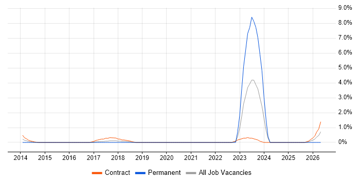 Psychology job vacancy trend in Hillingdon