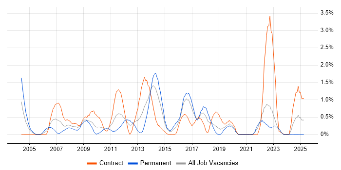 Job vacancy trend for Publishing in Hillingdon