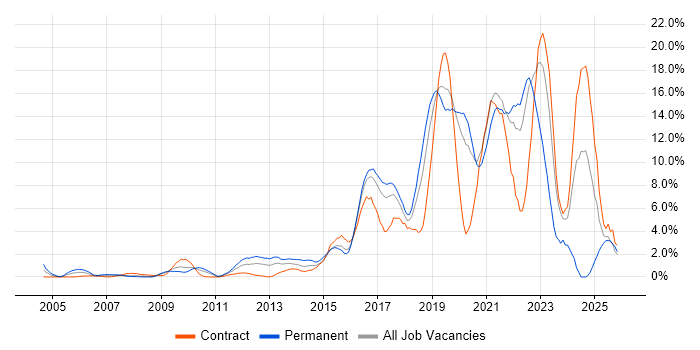 Python job vacancy trend in Hillingdon