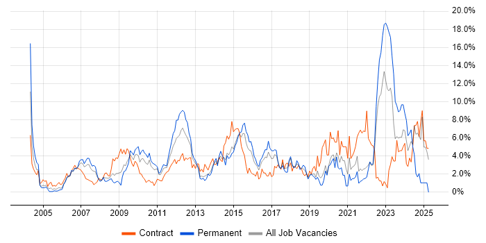Job vacancy trend for QA in Hillingdon Job vacancy trend for QA in Hillingdon