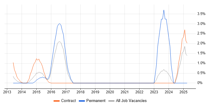 Job vacancy trend for Qualys in Hillingdon Job vacancy trend for Qualys in Hillingdon