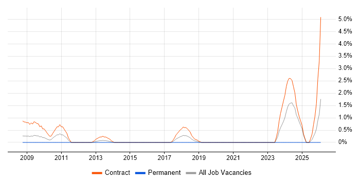 RBAC job vacancy trend in Hillingdon