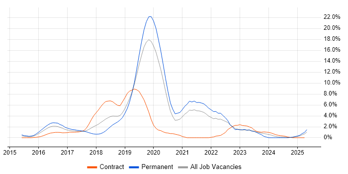Job vacancy trend for React in Hillingdon Job vacancy trend for React in Hillingdon