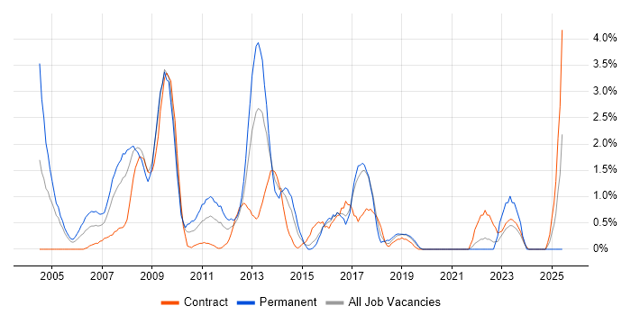 Job vacancy trend for Red Hat Enterprise Linux in Hillingdon Job vacancy trend for Red Hat Enterprise Linux in Hillingdon