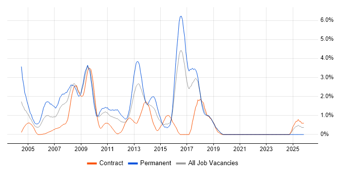 Red Hat job vacancy trend in Hillingdon