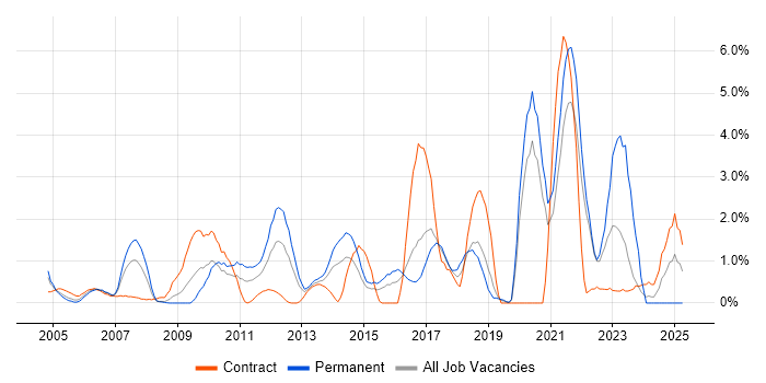 Job vacancy trend for Regression Testing in Hillingdon Job vacancy trend for Regression Testing in Hillingdon
