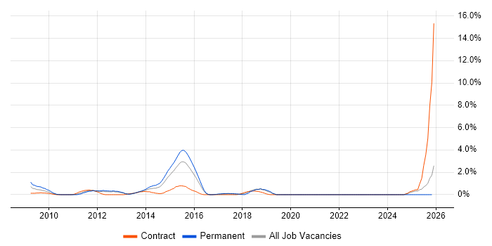 Regulatory Compliance job vacancy trend in Hillingdon
