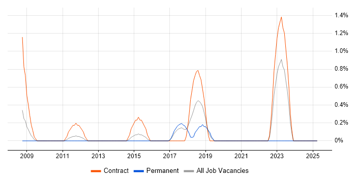Job vacancy trend for Release Engineer in Hillingdon Job vacancy trend for Release Engineer in Hillingdon