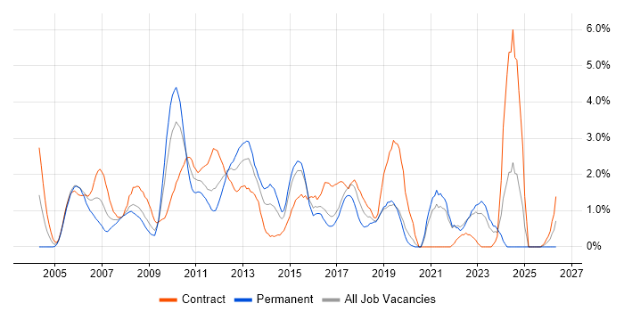Release Management job vacancy trend in Hillingdon