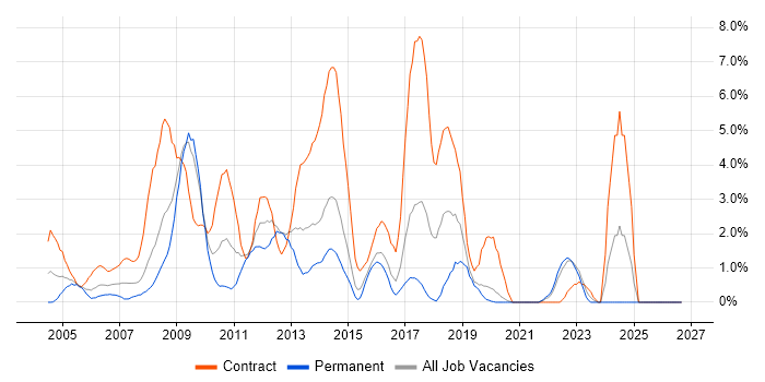 Remedy job vacancy trend in Hillingdon