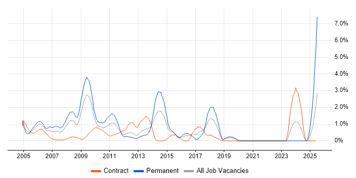 Job vacancy trend for Replication in Hillingdon Job vacancy trend for Replication in Hillingdon