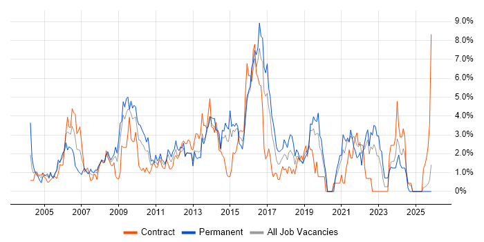 Requirements Gathering job vacancy trend in Hillingdon
