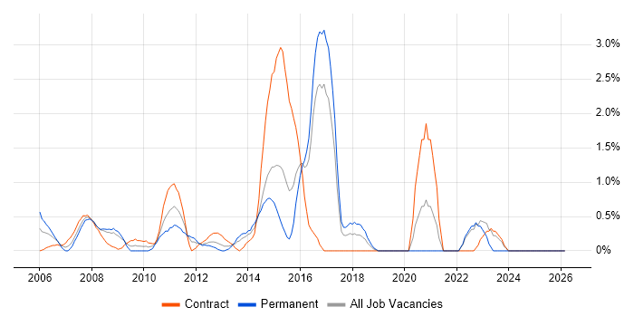 Requirements Management job vacancy trend in Hillingdon