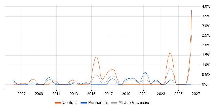 Resource Allocation job vacancy trend in Hillingdon