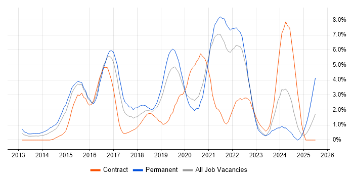 Job vacancy trend for REST in Hillingdon Job vacancy trend for REST in Hillingdon
