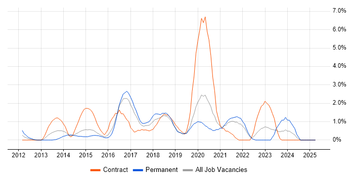 Job vacancy trend for RESTful in Hillingdon Job vacancy trend for RESTful in Hillingdon