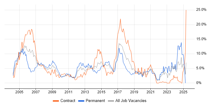 Job vacancy trend for Retail in Hillingdon Job vacancy trend for Retail in Hillingdon