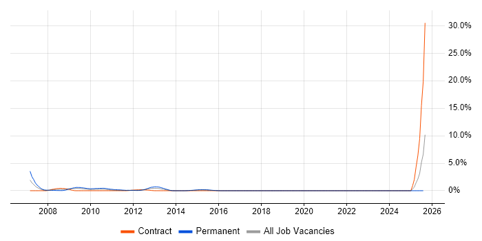 Job vacancy trend for RHCE in Hillingdon