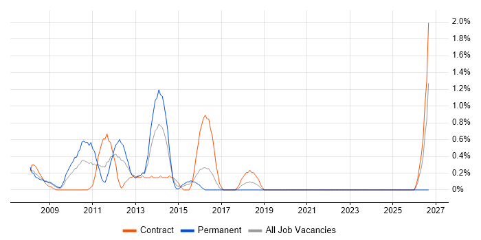 Risk Manager job vacancy trend in Hillingdon