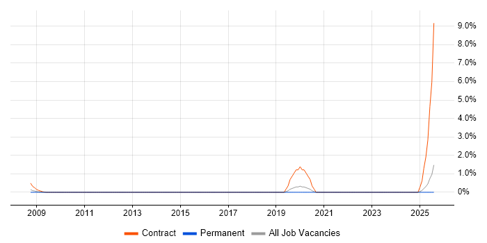 Job vacancy trend for RSS in Hillingdon