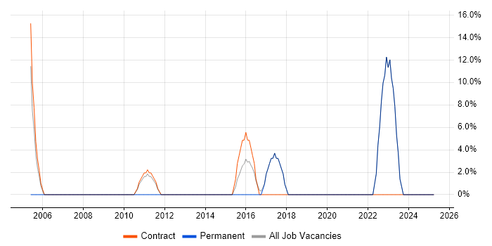 Job vacancy trend for Coordinator in Ruislip