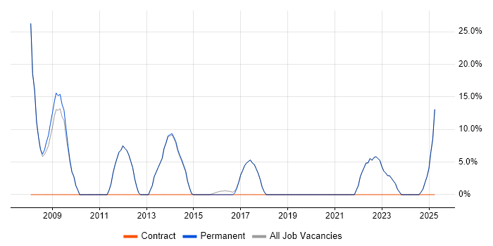 Job vacancy trend for Finance in Ruislip