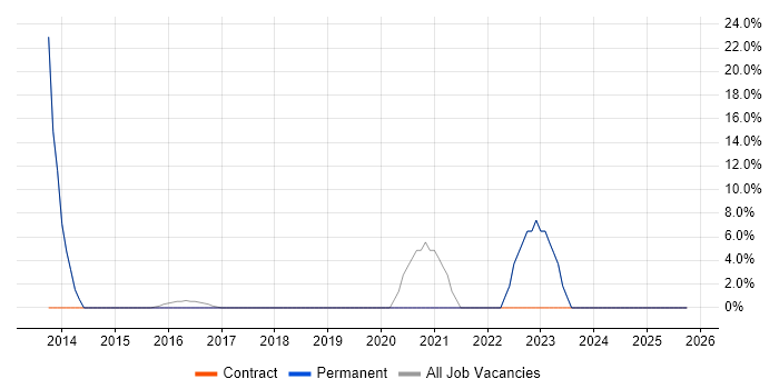 Logistics job vacancy trend in Ruislip