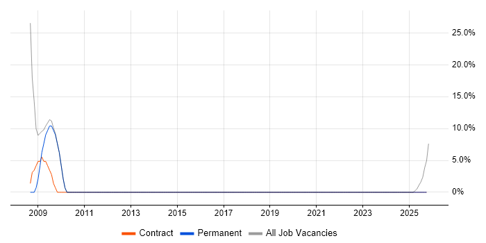 SC Cleared job vacancy trend in Ruislip