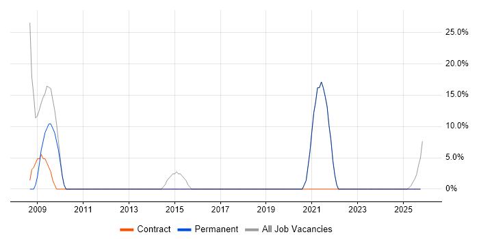 Security Cleared job vacancy trend in Ruislip