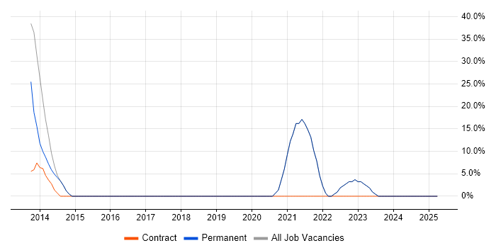 Job vacancy trend for Service Delivery in Ruislip
