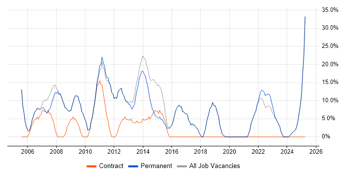 Job vacancy trend for Social Skills in Ruislip Job vacancy trend for Social Skills in Ruislip