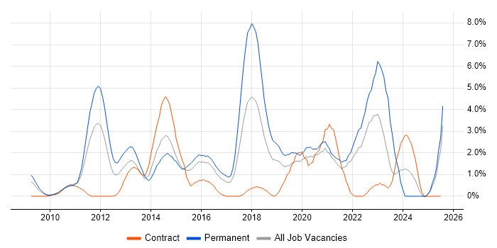 Job vacancy trend for SaaS in Hillingdon Job vacancy trend for SaaS in Hillingdon