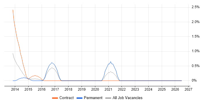SABSA job vacancy trend in Hillingdon