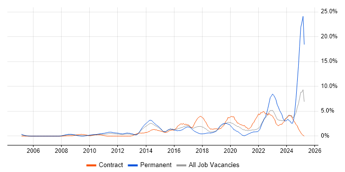 Job vacancy trend for Salesforce in Hillingdon Job vacancy trend for Salesforce in Hillingdon