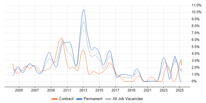 Job vacancy trend for SAN in Hillingdon Job vacancy trend for SAN in Hillingdon