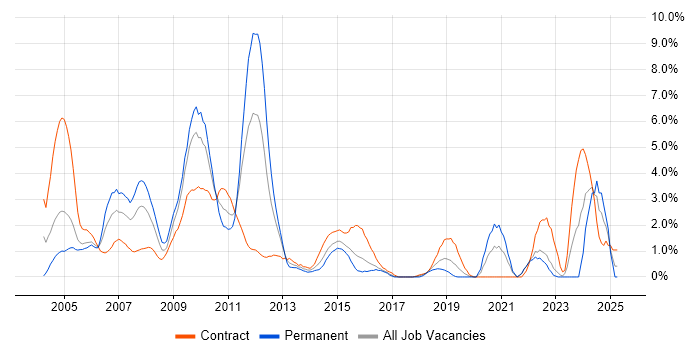 Job vacancy trend for SAP Consultant in Hillingdon Job vacancy trend for SAP Consultant in Hillingdon