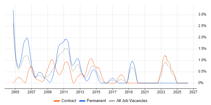 SAP Implementation job vacancy trend in Hillingdon