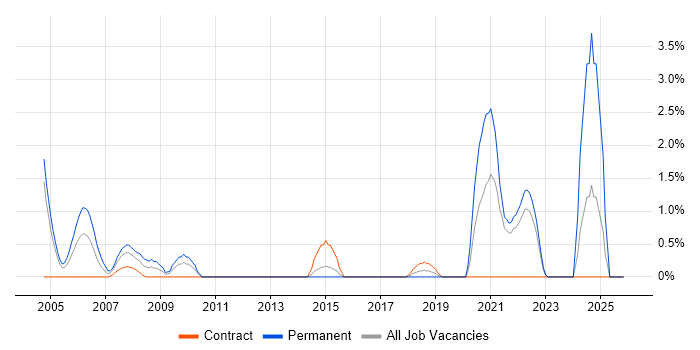 SAP PP job vacancy trend in Hillingdon