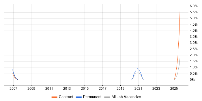 SAP QM Consultant job vacancy trend in Hillingdon