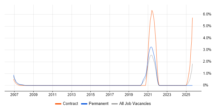 SAP QM job vacancy trend in Hillingdon